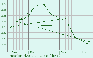 Graphe de la pression atmosphrique prvue pour Gvardeysk