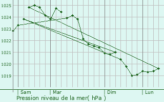 Graphe de la pression atmosphrique prvue pour Tierp