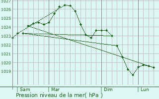 Graphe de la pression atmosphrique prvue pour Habo