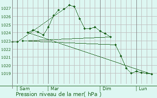 Graphe de la pression atmosphrique prvue pour Chelmno