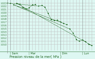 Graphe de la pression atmosphrique prvue pour Nordhausen