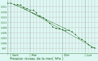 Graphe de la pression atmosphrique prvue pour Codicote