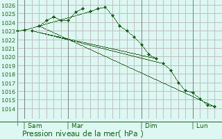 Graphe de la pression atmosphrique prvue pour Korsr