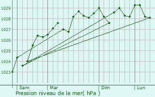 Graphe de la pression atmosphrique prvue pour Madalena