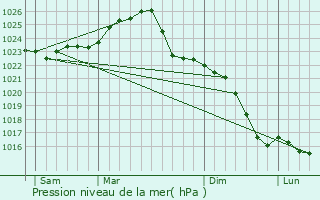 Graphe de la pression atmosphrique prvue pour Eggesin