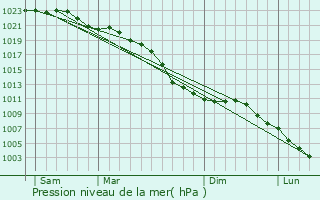 Graphe de la pression atmosphrique prvue pour Heteren