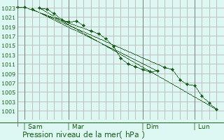 Graphe de la pression atmosphrique prvue pour Delft