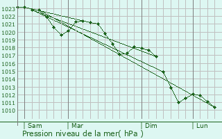 Graphe de la pression atmosphrique prvue pour Cheb