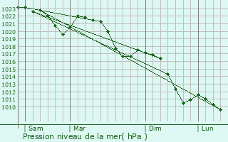 Graphe de la pression atmosphrique prvue pour Bad Lobenstein