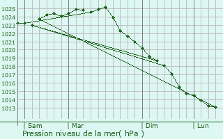 Graphe de la pression atmosphrique prvue pour Fehmarn