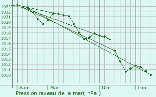 Graphe de la pression atmosphrique prvue pour Rehau