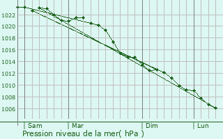 Graphe de la pression atmosphrique prvue pour Beelen
