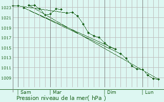 Graphe de la pression atmosphrique prvue pour Sarstedt