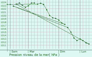 Graphe de la pression atmosphrique prvue pour Dannenberg