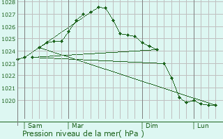 Graphe de la pression atmosphrique prvue pour Sztum