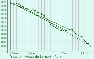 Graphe de la pression atmosphrique prvue pour Leimuiden