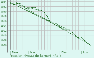 Graphe de la pression atmosphrique prvue pour Lengerich