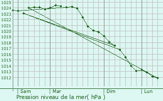 Graphe de la pression atmosphrique prvue pour Lbeck