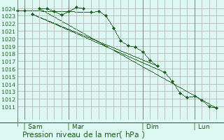 Graphe de la pression atmosphrique prvue pour Glinde