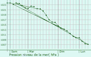 Graphe de la pression atmosphrique prvue pour Rahden