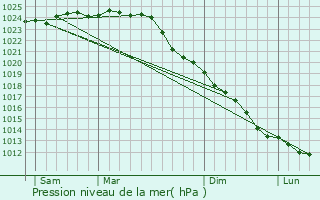 Graphe de la pression atmosphrique prvue pour Klausdorf