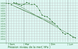 Graphe de la pression atmosphrique prvue pour Altona