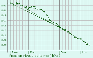 Graphe de la pression atmosphrique prvue pour Diepholz