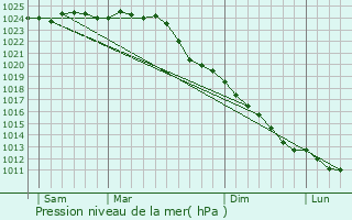 Graphe de la pression atmosphrique prvue pour Kropp