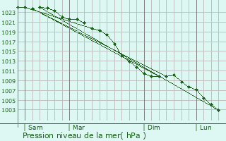Graphe de la pression atmosphrique prvue pour Medemblik