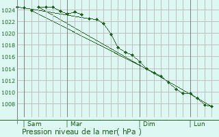 Graphe de la pression atmosphrique prvue pour Jever