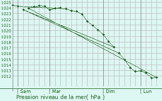 Graphe de la pression atmosphrique prvue pour Leirvik