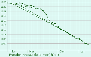 Graphe de la pression atmosphrique prvue pour Hage