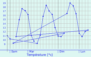 Graphique des tempratures prvues pour Douarnenez