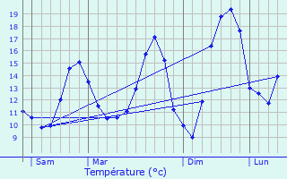 Graphique des tempratures prvues pour Tressange