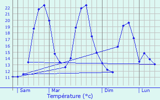 Graphique des tempratures prvues pour Tilques