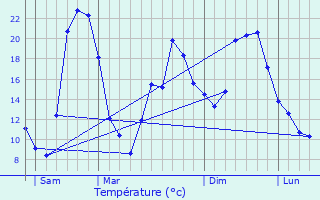 Graphique des tempratures prvues pour Le Dourn