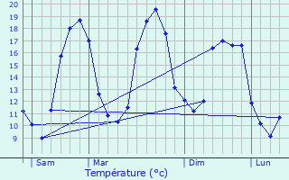 Graphique des tempratures prvues pour Saffr