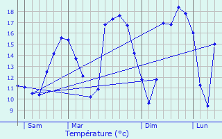 Graphique des tempratures prvues pour Fingig