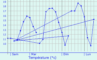 Graphique des tempratures prvues pour Mondercange