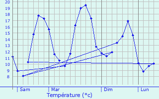 Graphique des tempratures prvues pour Le Pin