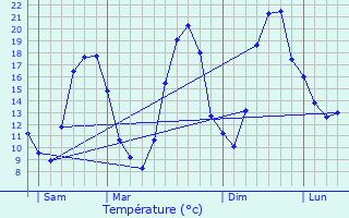 Graphique des tempratures prvues pour La Verpillire