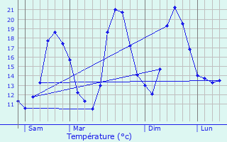 Graphique des tempratures prvues pour Die