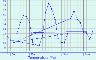 Graphique des tempratures prvues pour Planquery