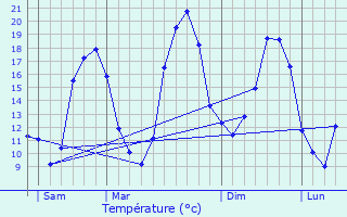 Graphique des tempratures prvues pour Le Blanc