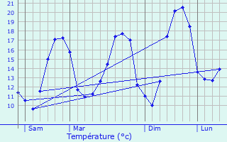 Graphique des tempratures prvues pour Courtisols