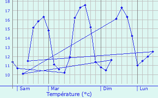 Graphique des tempratures prvues pour Plabennec