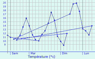 Graphique des tempratures prvues pour Merschweiller