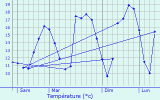 Graphique des tempratures prvues pour Cessange