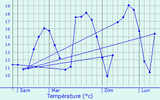 Graphique des tempratures prvues pour Roeser