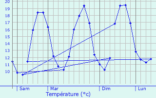 Graphique des tempratures prvues pour Bazoches-en-Dunois